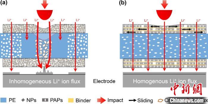 中国科大仿珍珠提升锂电池抗冲击性能