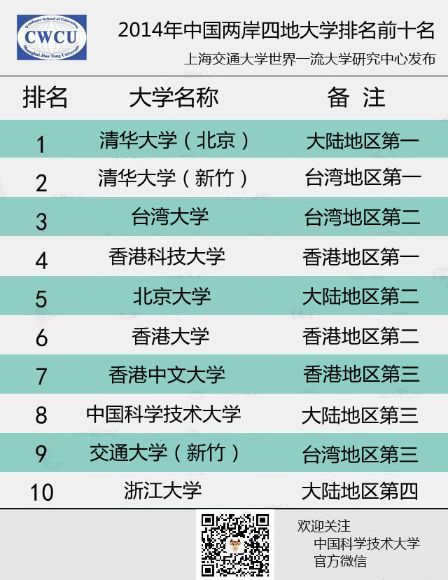 新华网]中国两岸四地大学百强排名榜单办学及科研经费排名-中国科大新闻网