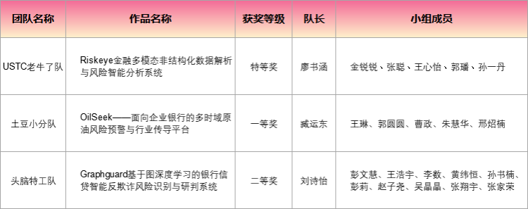 正规买球的网站:中国科大学生代表队荣获第二十一届“花旗杯”金融创新应用大赛总决赛特等奖(图2)