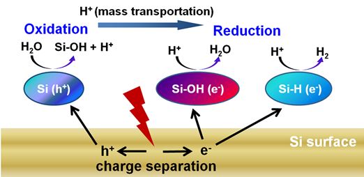 中国科大拨开硅材料光解水制氢机制的迷雾