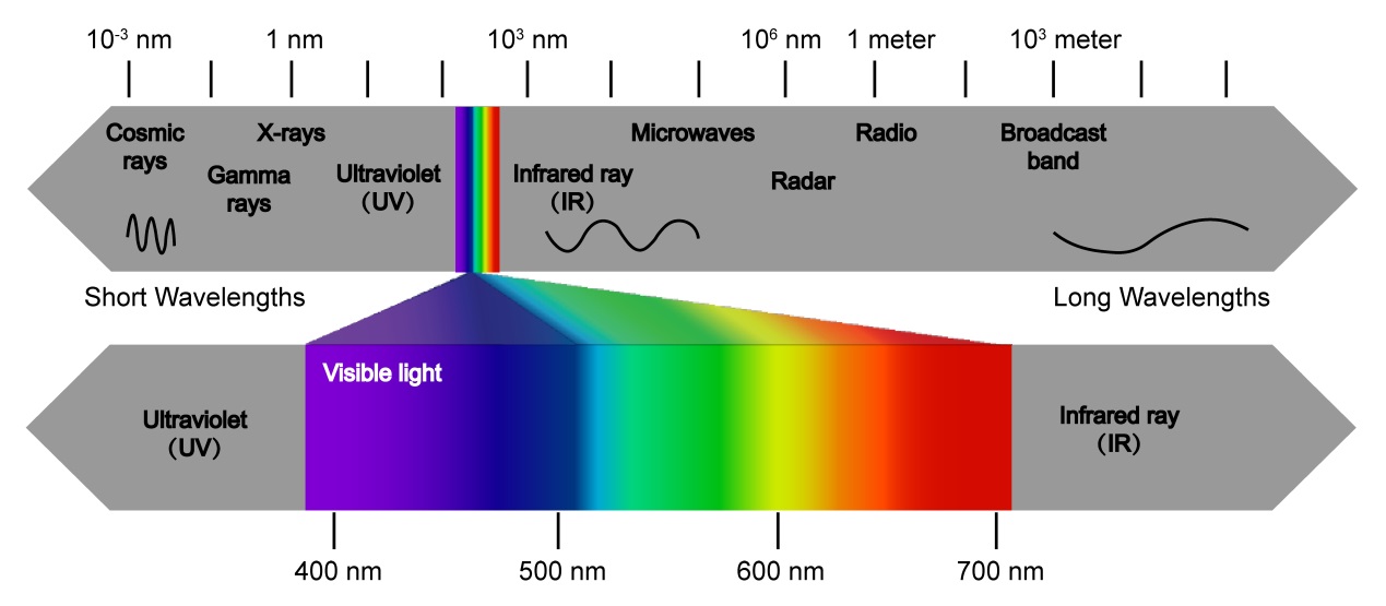 1 电磁波和可见光波谱